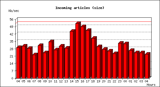 Incoming articles (size)