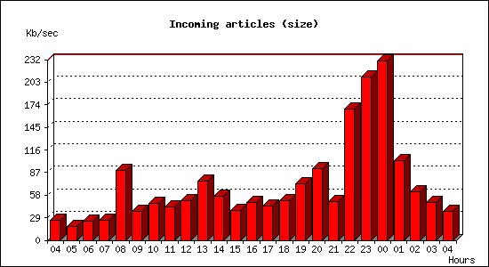 Incoming articles (size)