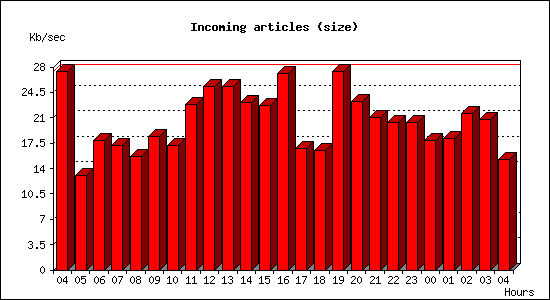 Incoming articles (size)