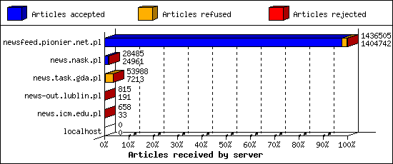 Articles received by server