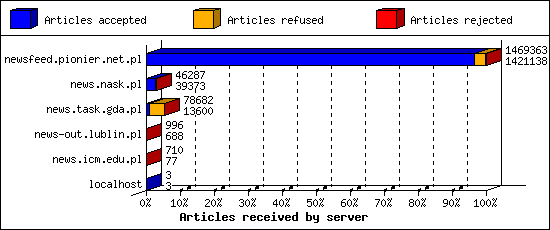 Articles received by server