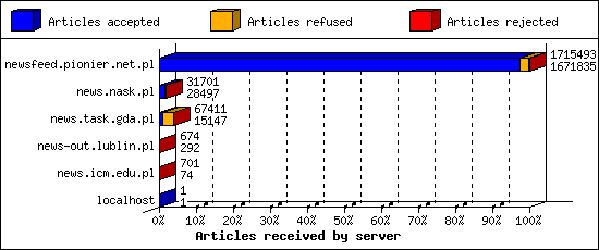 Articles received by server