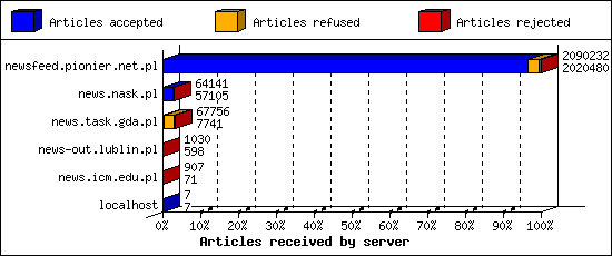 Articles received by server