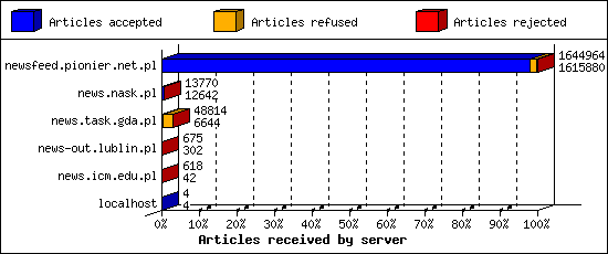 Articles received by server