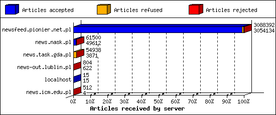 Articles received by server