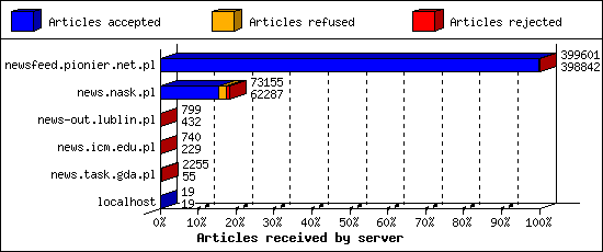 Articles received by server