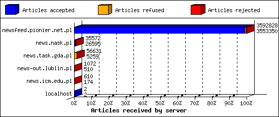 Articles received by server