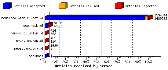 Articles received by server