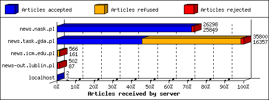 Articles received by server