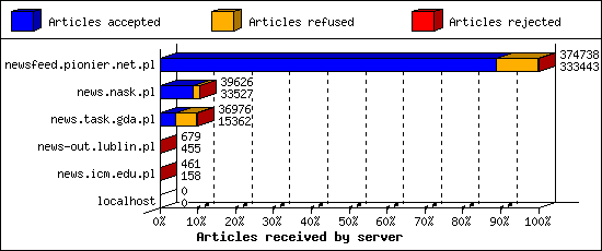 Articles received by server