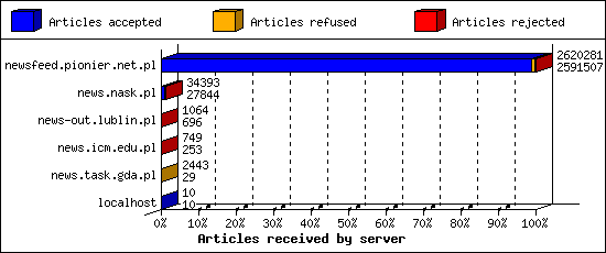 Articles received by server