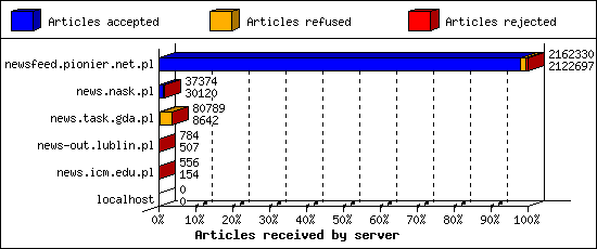 Articles received by server