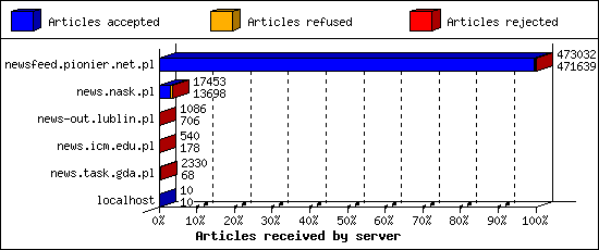 Articles received by server