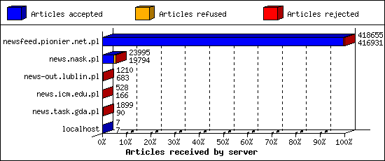Articles received by server