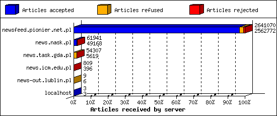 Articles received by server