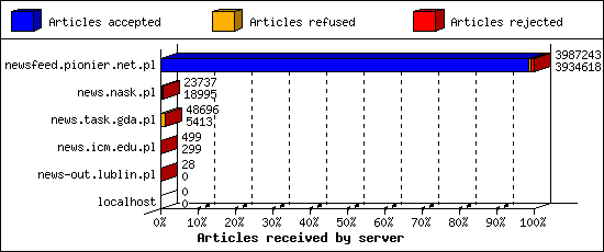 Articles received by server