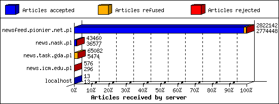 Articles received by server