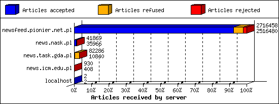 Articles received by server