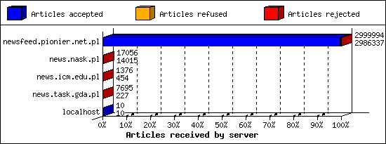 Articles received by server