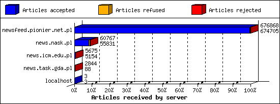 Articles received by server