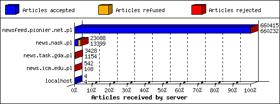 Articles received by server