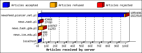 Articles received by server