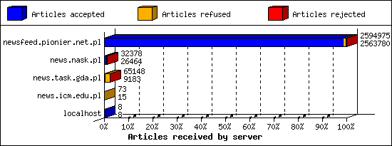 Articles received by server