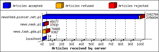 Articles received by server