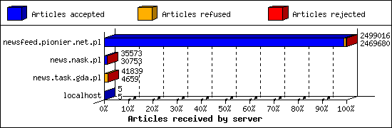 Articles received by server