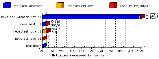 Articles received by server