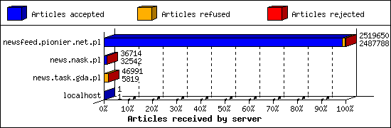 Articles received by server