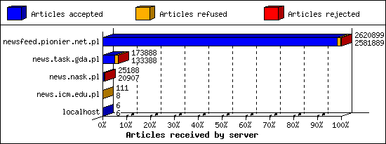 Articles received by server