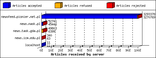 Articles received by server