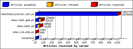 Articles received by server