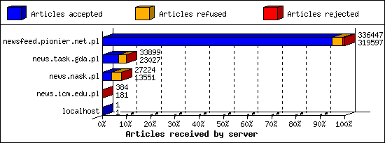 Articles received by server