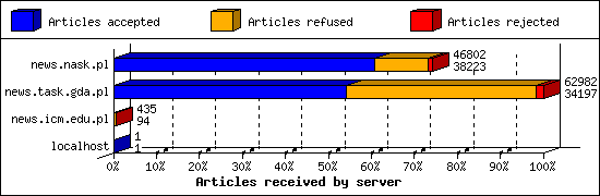 Articles received by server