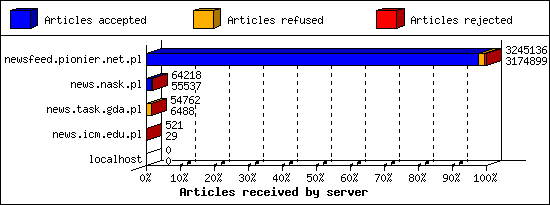 Articles received by server