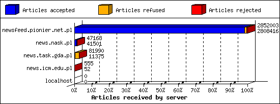 Articles received by server