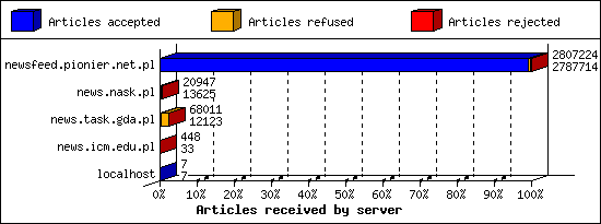 Articles received by server