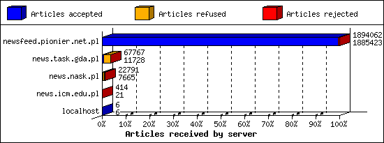 Articles received by server