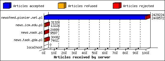 Articles received by server