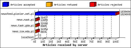 Articles received by server