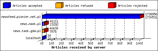 Articles received by server