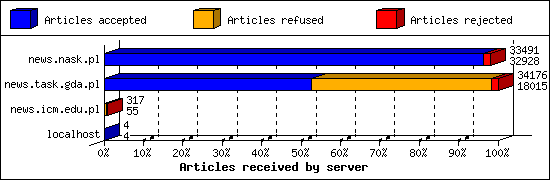 Articles received by server