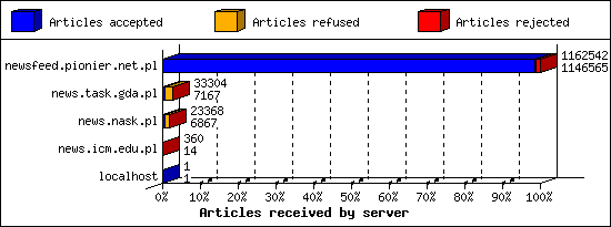 Articles received by server