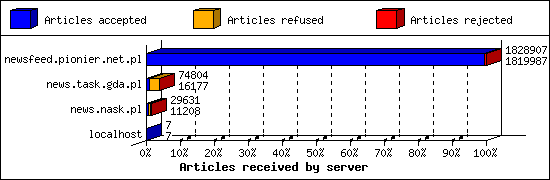 Articles received by server