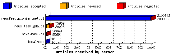 Articles received by server