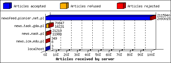 Articles received by server