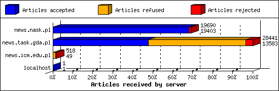 Articles received by server
