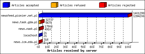 Articles received by server